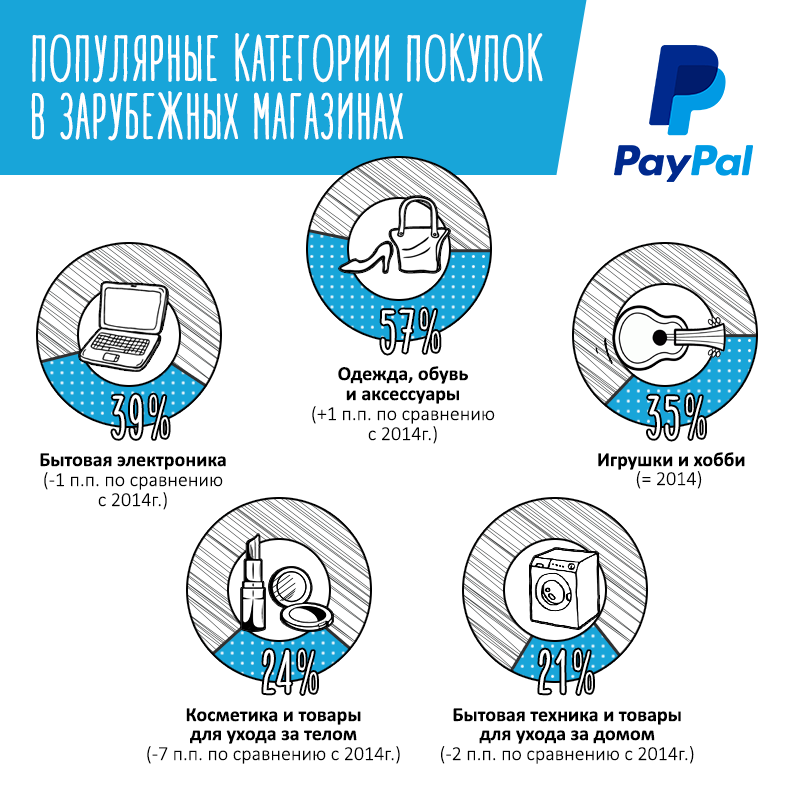PayPal и Ipsos: исследование про покупки в зарубежных онлайн-магазинах по России и миру 2