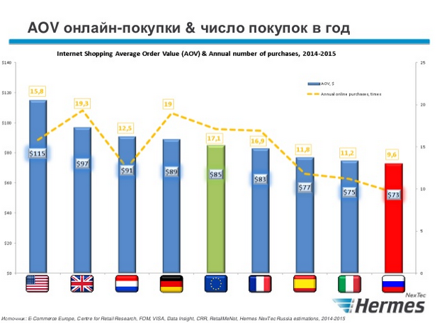 российский e-commerce в 2015 году Hermes 1