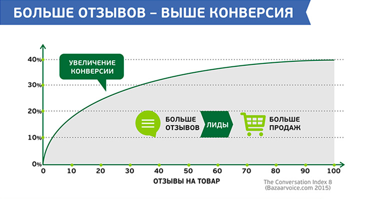 Инфографика о маркетинге в соцсетях для онлайн-торговли 7