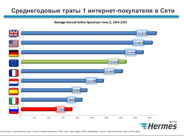 российский e-commerce в 2015 году Hermes 2