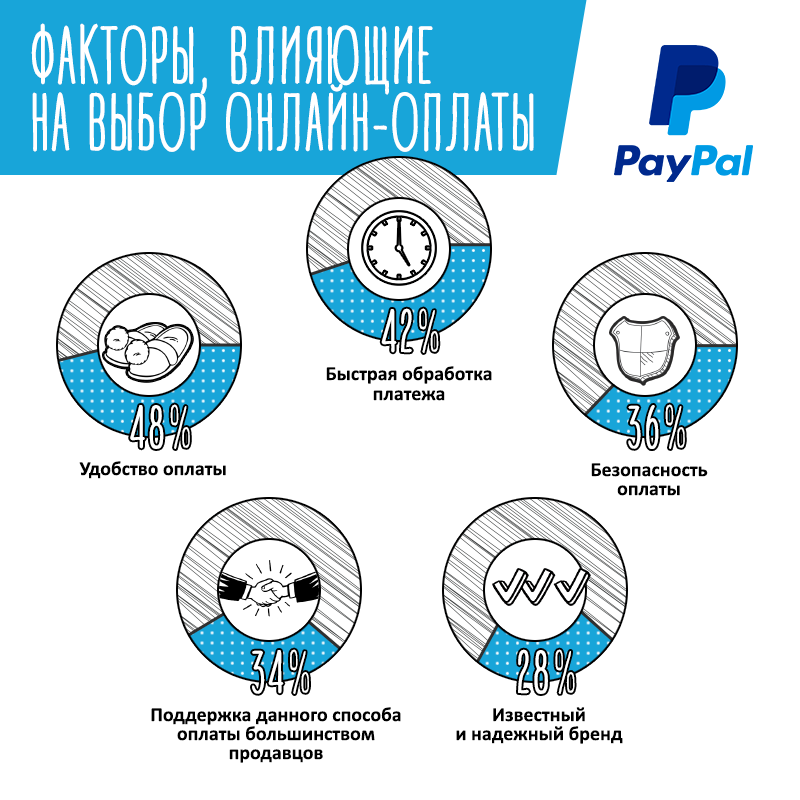 PayPal и Ipsos: исследование про покупки в зарубежных онлайн-магазинах по России и миру 3