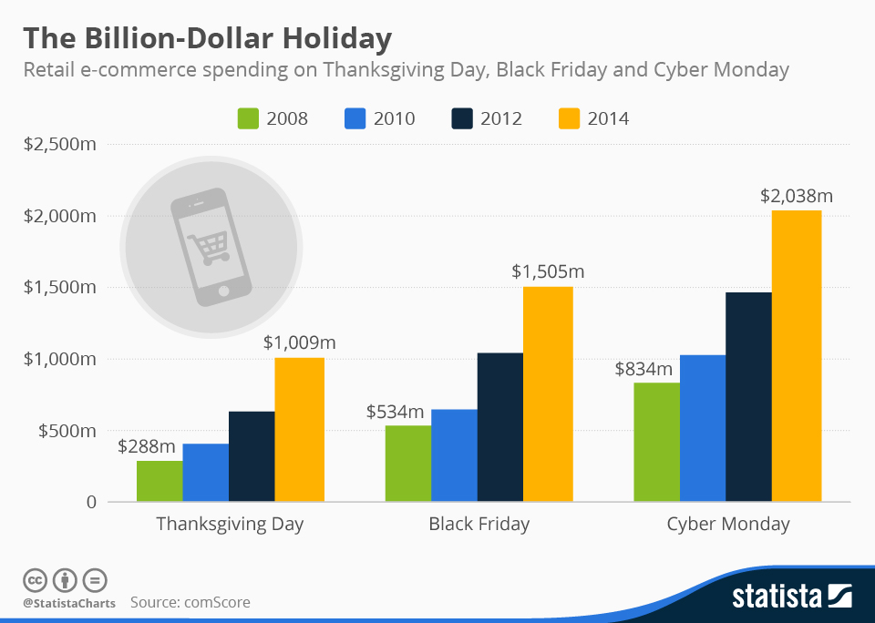 Infographic: The Billion-Dollar Holiday | Statista
