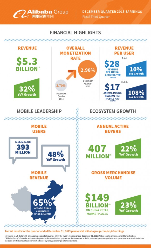 alibaba финансовые результаты инфографика