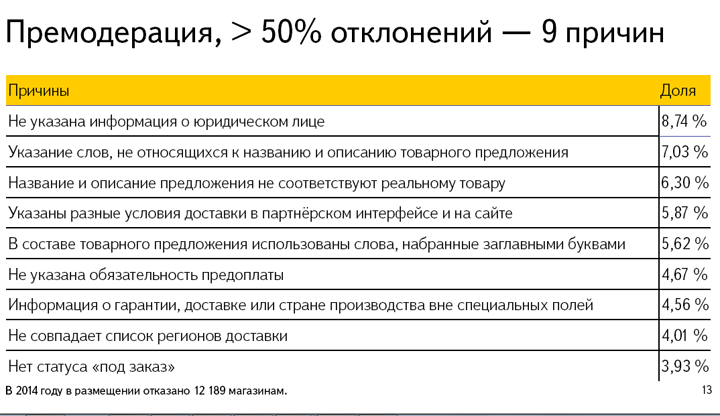 Яндекс.Маркет Как работает служба контроля качества с интернет-магазинами Премодерация