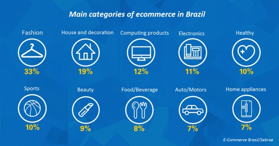 Main-categories-of-ecommerce-in-Brazil-570x299
