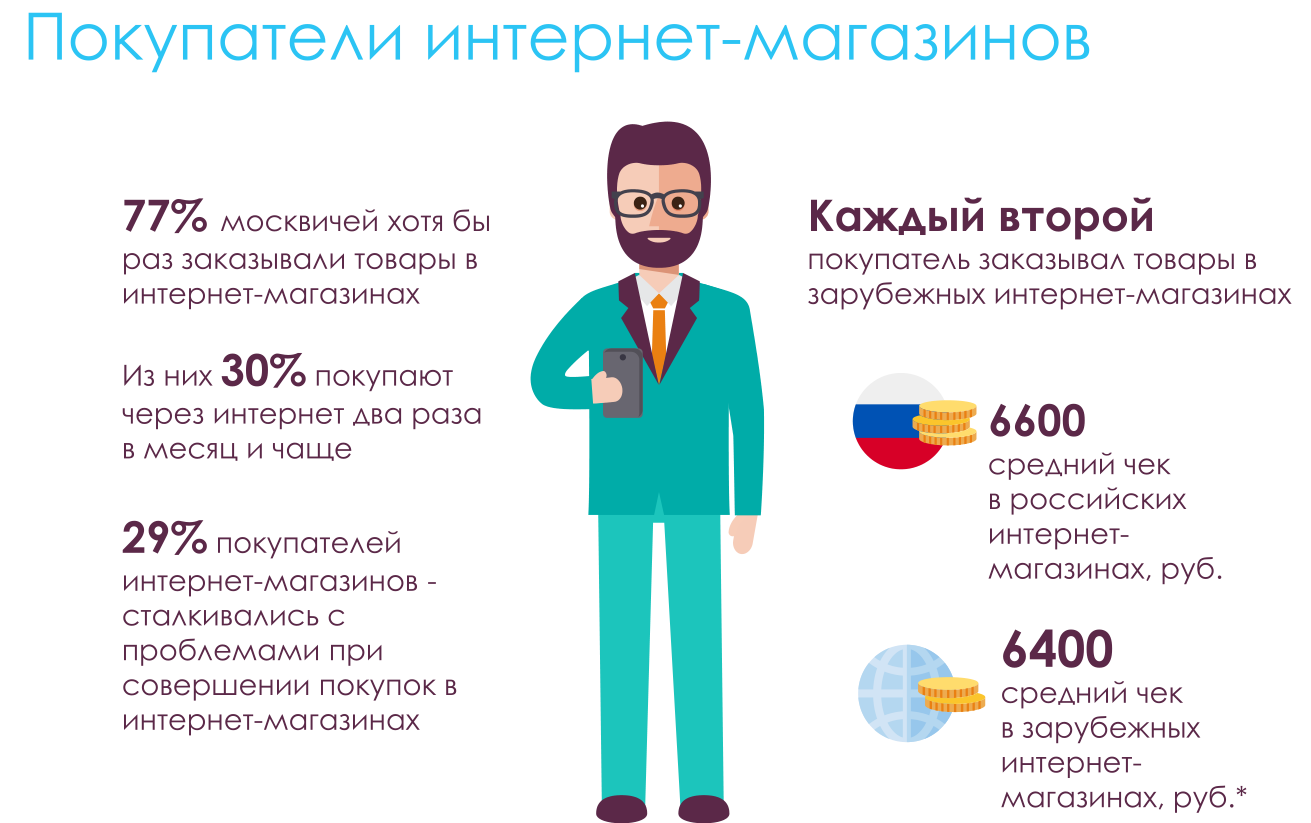 Данные по eCommerce в Москве: исследование московского правительства - 1