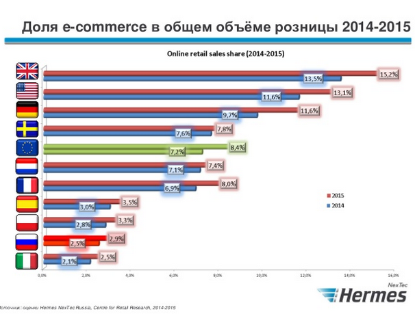 российский e-commerce в 2015 году Hermes 3