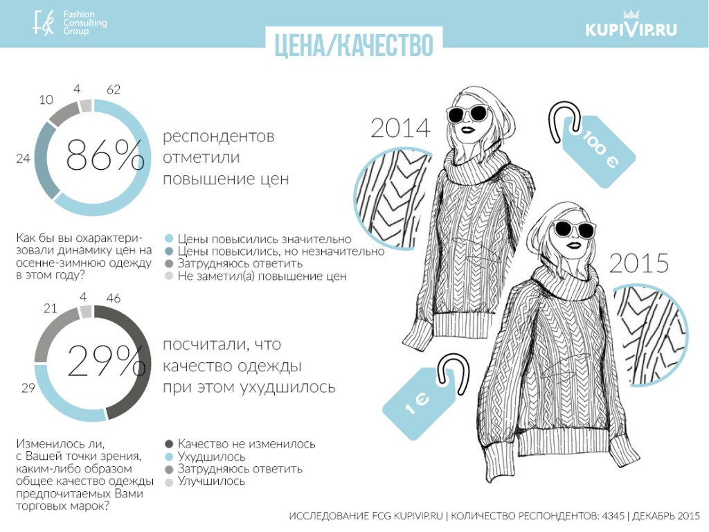 Исследование KupiVip.ru и Fashion Consulting Group