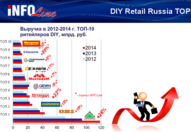 InfoLine DIY Retail Russia top