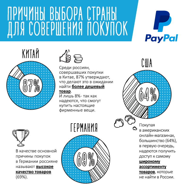 PayPal и Ipsos: исследование про покупки в зарубежных онлайн-магазинах по России и миру 1
