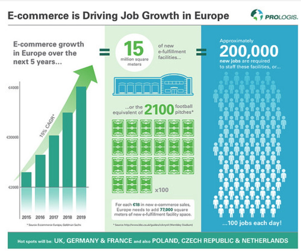 Для обработки eCommerce заказов Европе потребуется 200 тыс. новых рабочих мест - 1