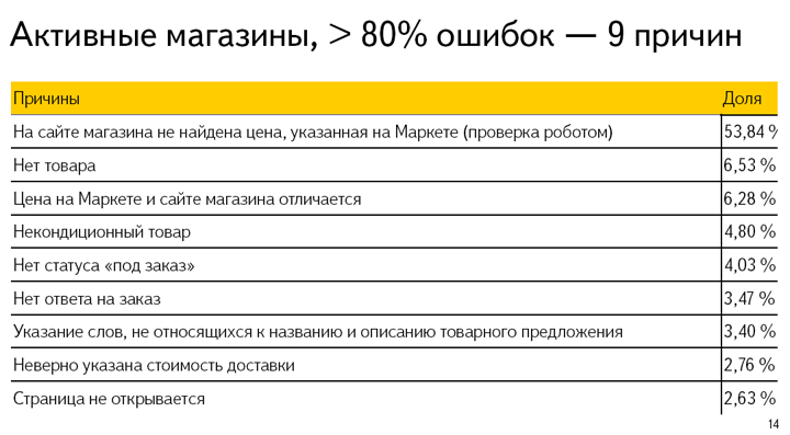 Яндекс.Маркет Как работает служба контроля качества с интернет-магазинами Отклонения