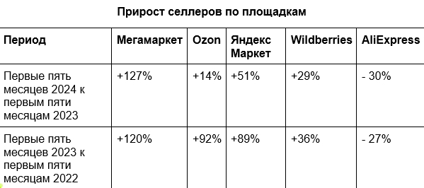 За первые пять месяцев 2024 года темпы прироста селлеров замедлились почти на всех маркетплейсах - Word_240620001553.jpeg