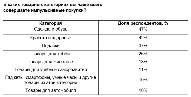 Более половины россиян совершают импульсивные покупки во время шопинга - Word_241111213526.jpeg