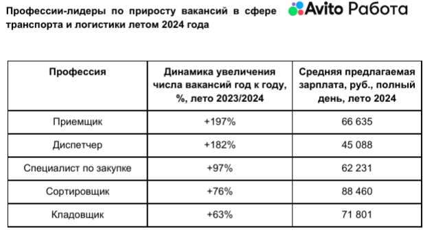 Средние зарплатные предложения для новых сотрудников в сфере логистики за год выросли на 15%.docx - Яндекс Документы - Google Chrome_240916224502.jpeg