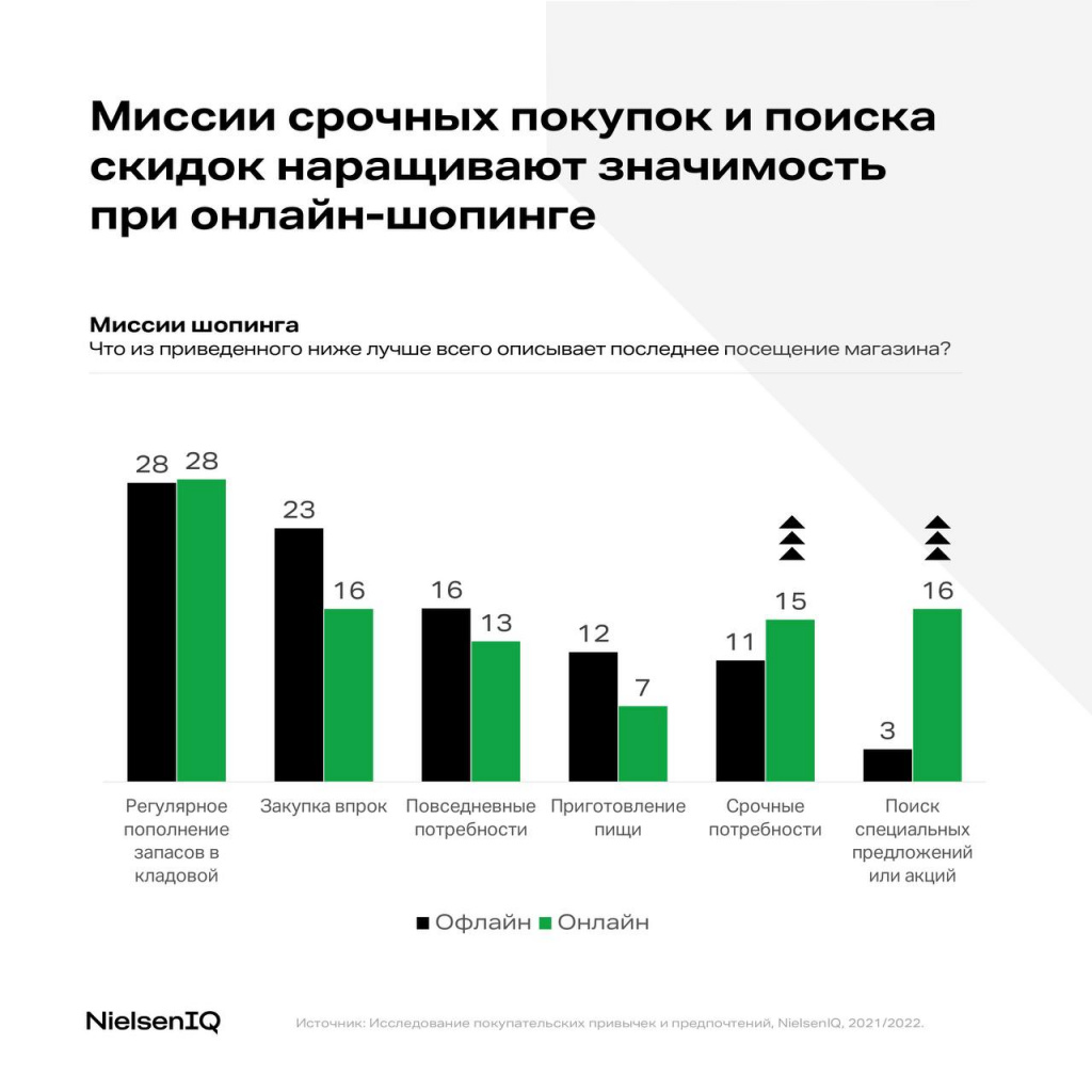 В Nielsen рассказали о новой стратегии онлайн-покупателей - E-pepper.ru |  eCommerce хаб