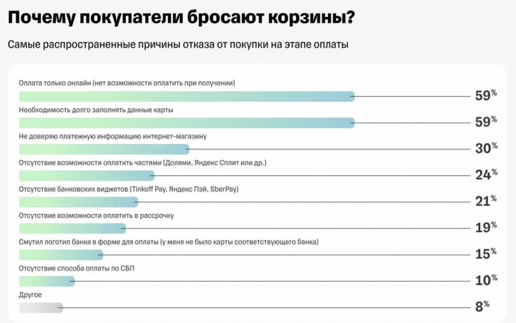 70% корзин в российских онлайн-магазинах остаются без оплаты - Google Chrome_231128203534.jpeg