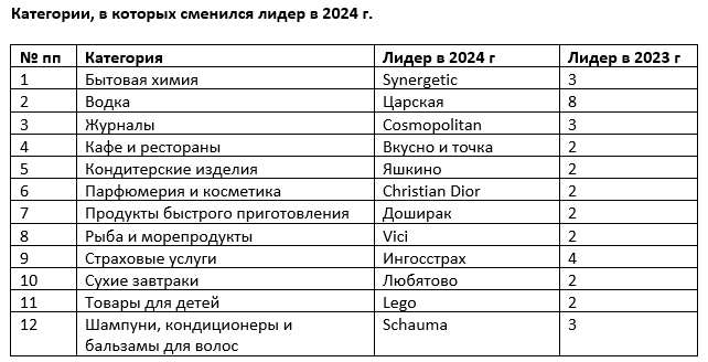 Пресс-релиз «Любимые бренды россиян» - 2024 - Word_241204214630.jpeg