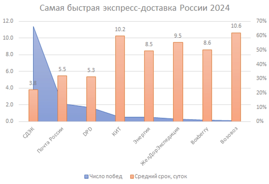 Новость рейтинг скорости доставки - Word_241017212321.jpeg