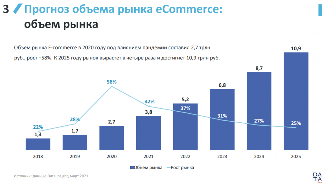 Какие изменения претерпел российский рынок электронной коммерции в 2020 году и как будут чувствовать себя потребители в 2021 году?