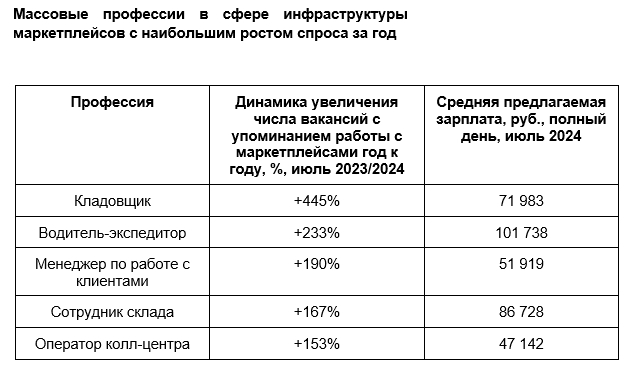 Средние зарплатные предложения для новых сотрудников в сфере маркетплейсов за год выросли на 14% - Word_240807001934.jpeg