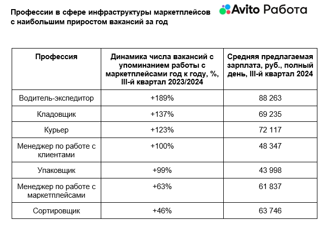 Спрос работодателей на сотрудников в сфере инфраструктуры маркетплейсов за год вырос на 29% - Word_241001210052.jpeg