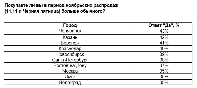 Около трети россиян покупают больше товаров в период ноябрьских распродаж - Word_241030222802.jpeg