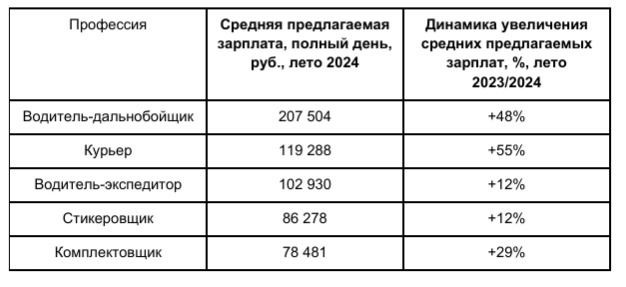 Средние зарплатные предложения для новых сотрудников в сфере логистики за год выросли на 15%.docx - Яндекс Документы - Google Chrome_240916224449.jpeg