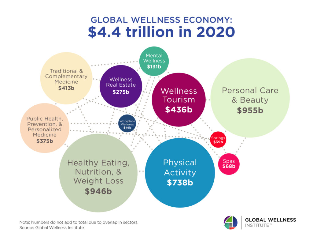 Wellness-Economy-2020_Bubble-Chart-final-01-1-1024x797.jpg