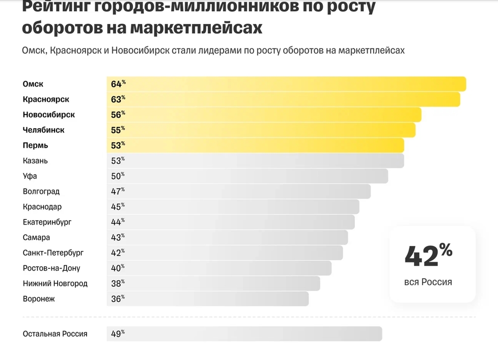 Исследование Tinkoff eCommerce_ Омск, Красноярск и Новосибирск вошли в тройку лидеров по росту оборотов на маркетплейсах - Word_240604211330.jpeg