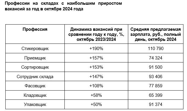 Авито Работа_ в России растет спрос на работников складов, логистики и ритейла - Word_241107000235.jpeg