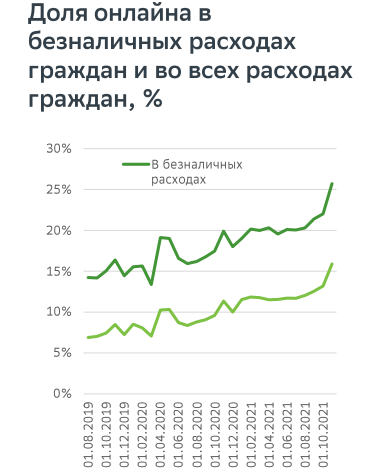 Российский рынок e-commerce