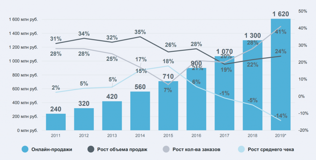 Интернет-торговля в России 2019": аналитика Data Insight - E-pepper.ru |  eCommerce хаб