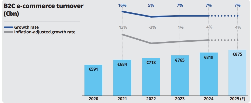 Ecommerce in Europe grows 7 percent - Google Chrome_250929224251.jpeg Ecommerce in Europe grows 7 percent - Google Chrome_250929224251.jpeg