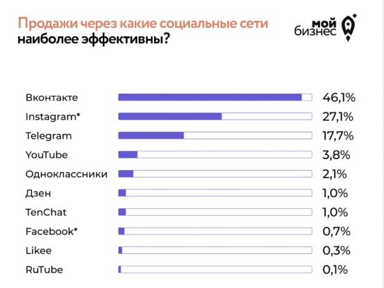 Cоцсети как одна из точек роста электронной коммерции - Google Chrome_240815021428.jpeg