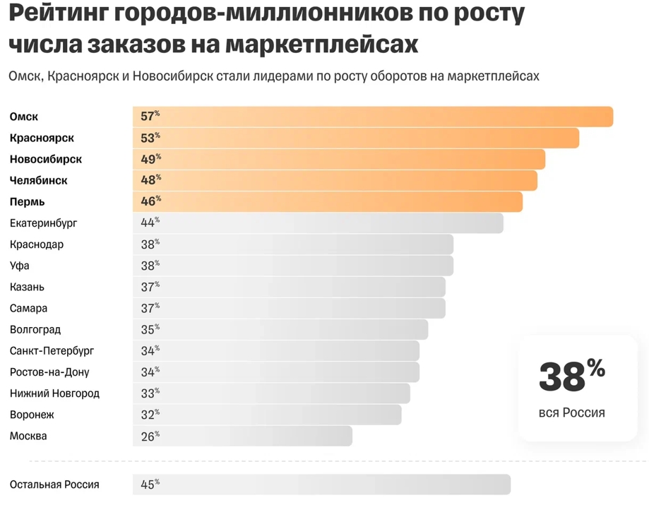 Исследование Tinkoff eCommerce_ Омск, Красноярск и Новосибирск вошли в тройку лидеров по росту оборотов на маркетплейсах - Word_240604211345.jpeg