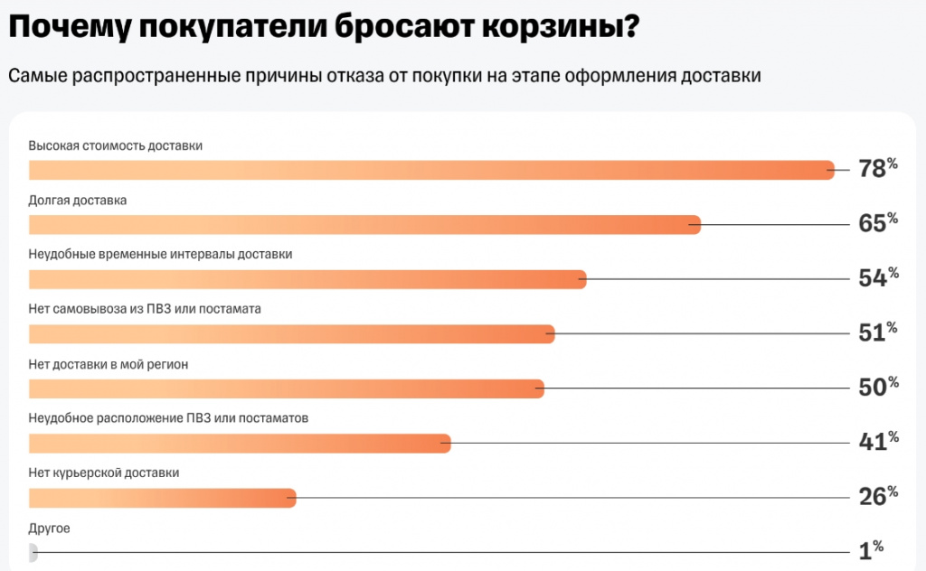 Пользователи «бросают» без оплаты в среднем 70% корзин в российских интернет-магазинах — исследование — Торговля на vc.ru - Google Chrome_231128203431.jpeg