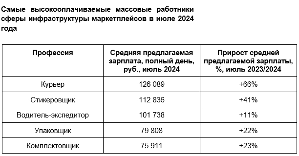 Средние зарплатные предложения для новых сотрудников в сфере маркетплейсов за год выросли на 14% - Word_240807001442.jpeg