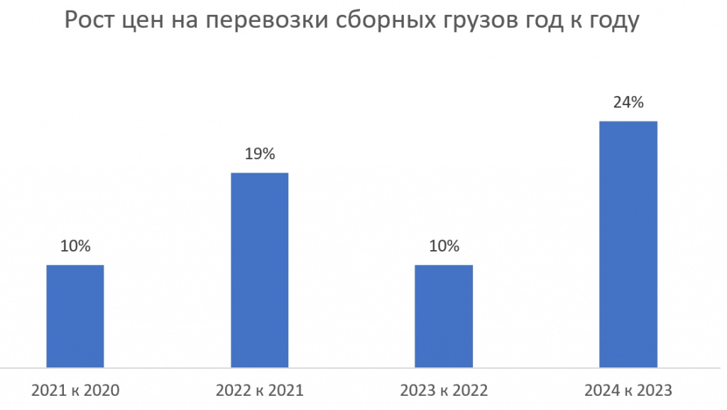 Main Transport опубликовал рейтинг стоимости доставки грузов по России за 2024 год - Word_240619234449.jpeg