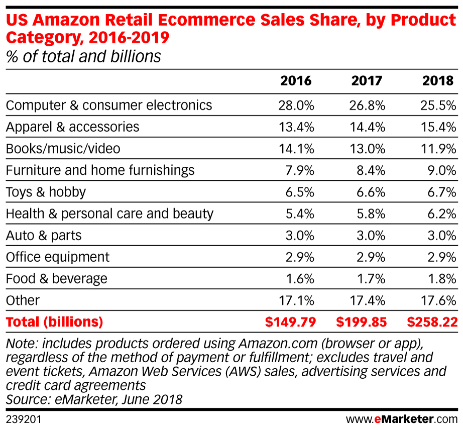 eMarketer_US_Amazon_Retail_Ecommerce_Sales_Share_by_Product_Category_2016-2019_239201.1531485877952.jpg