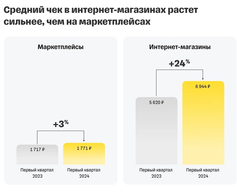 Исследование Tinkoff eCommerce_ Омск, Красноярск и Новосибирск вошли в тройку лидеров по росту оборотов на маркетплейсах - Word_240604212202.jpeg