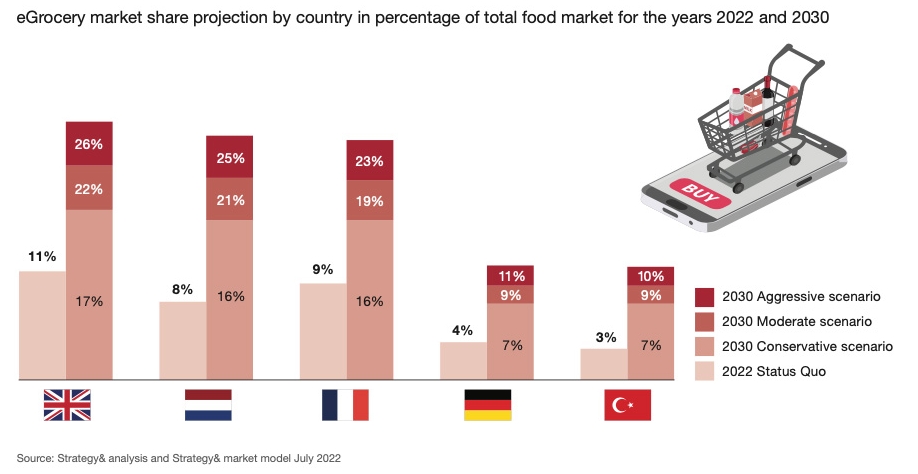 eGrocery sales expected to double in Europe by 2030 - Google Chrome_230406003642.jpeg
