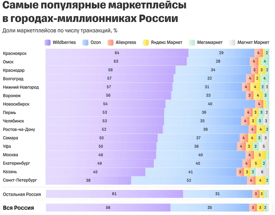 Исследование Tinkoff eCommerce_ Омск, Красноярск и Новосибирск вошли в тройку лидеров по росту оборотов на маркетплейсах - Word_240604211358.jpeg