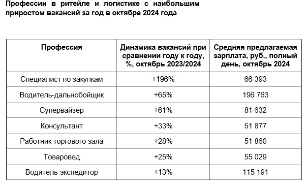 Авито Работа_ в России растет спрос на работников складов, логистики и ритейла - Word_241107000251.jpeg