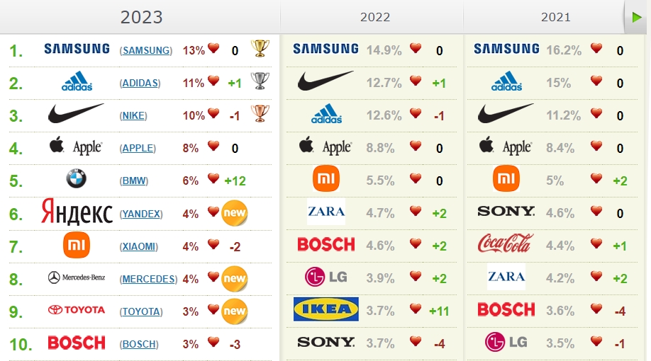 Top20brands.ru - Любимые бренды россиян - Google Chrome_231017203344.jpeg
