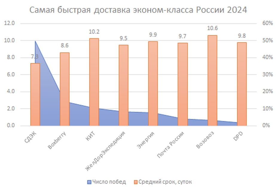 Новость рейтинг скорости доставки - Word_241017212336.jpeg