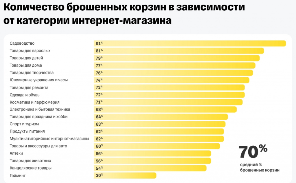 Пользователи «бросают» без оплаты в среднем 70% корзин в российских интернет-магазинах — исследование — Торговля на vc.ru - Google Chrome_231128203312.jpeg