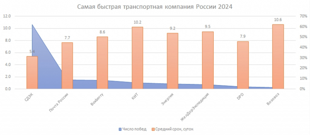 Новость рейтинг скорости доставки - Word_241017212306.jpeg