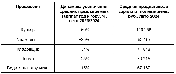 В сфере курьерской доставки доставки средние предлагаемые зарплаты выросли на 40% - Word_240902212459.jpeg