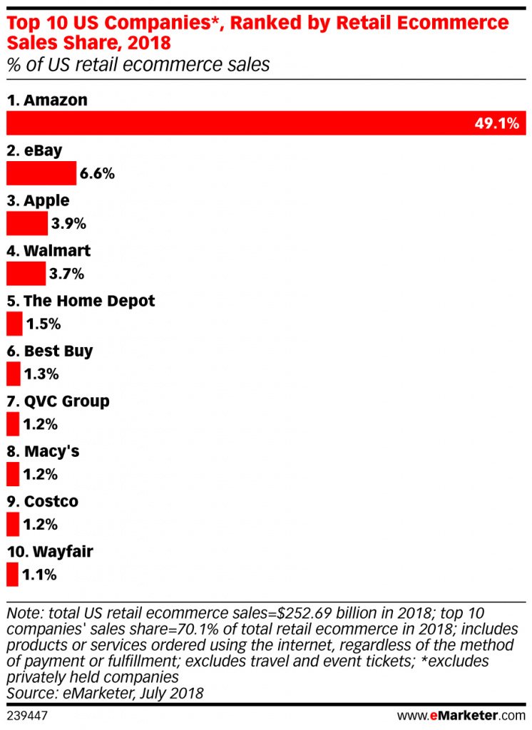 eMarketer_Top_10_US_Companies_Ranked_by_Retail_Ecommerce_Sales_Share_2018_239447.1531485808903.jpg